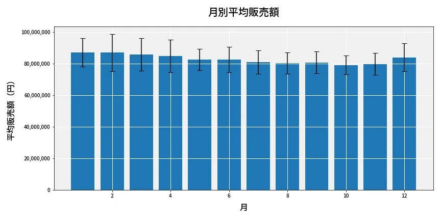 第6878回 ナンバーズ3 月別平均販売額