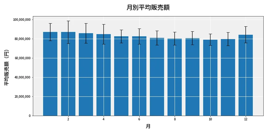 第6882回 ナンバーズ3 月別平均販売額
