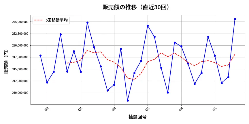 第449回 ビンゴ5 販売額推移