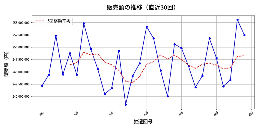第450回 ビンゴ5 販売額推移