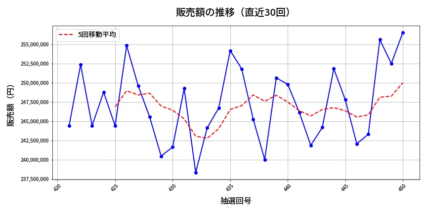 第451回 ビンゴ5 販売額推移