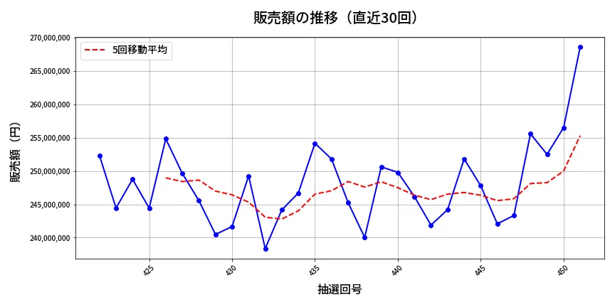 第452回 ビンゴ5 販売額推移