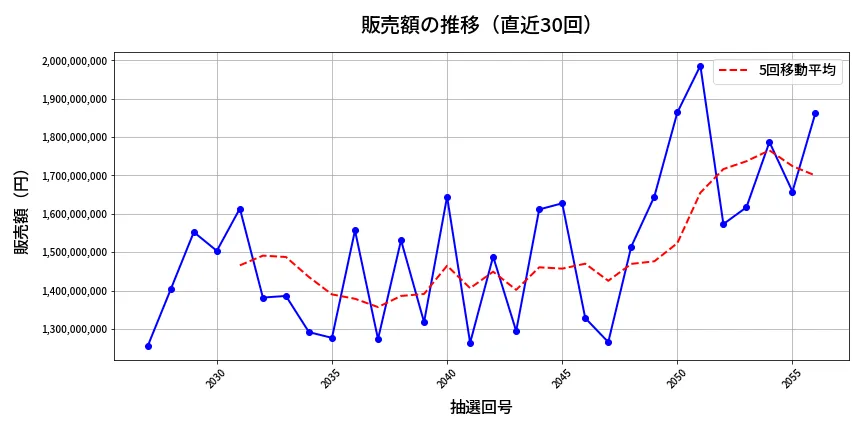 第2057回 ロト6 販売額推移