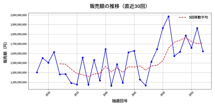 第2058回 ロト6 販売額推移
