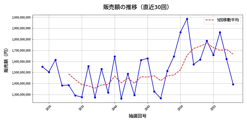 第2059回 ロト6 販売額推移