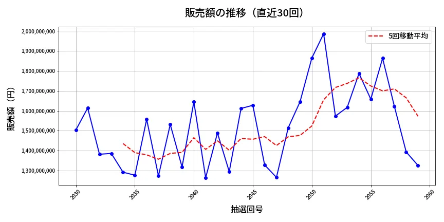 第2060回 ロト6 販売額推移