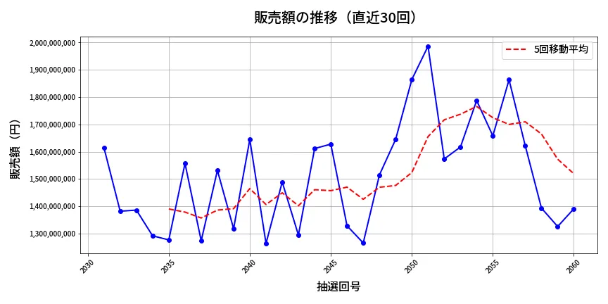 第2061回 ロト6 販売額推移