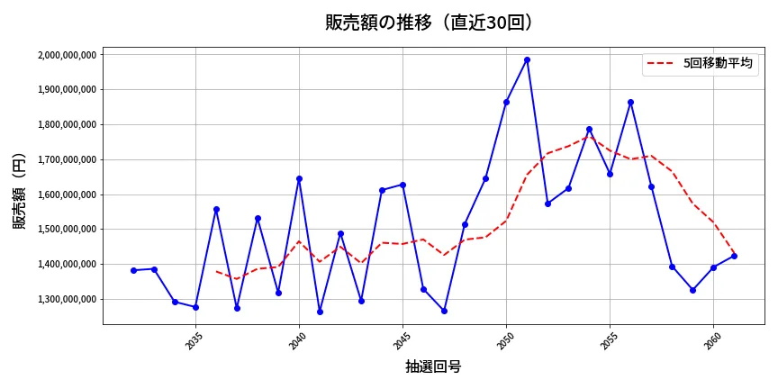 第2062回 ロト6 販売額推移