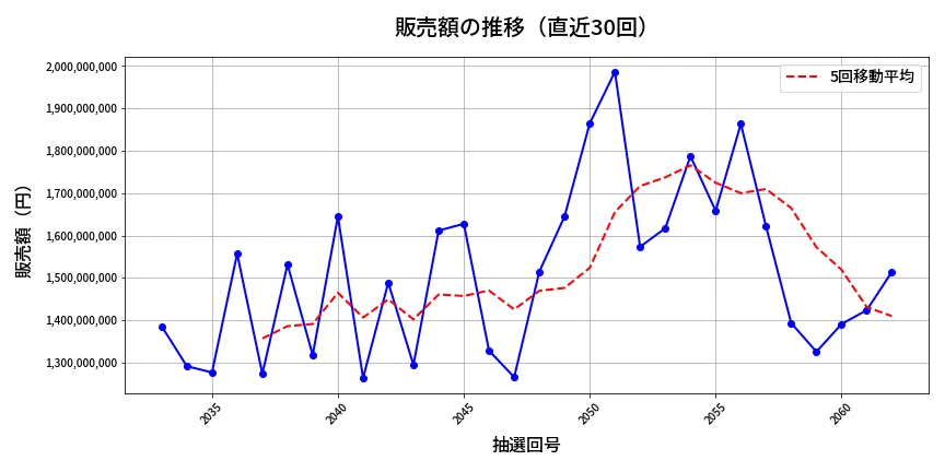 第2063回 ロト6 販売額推移