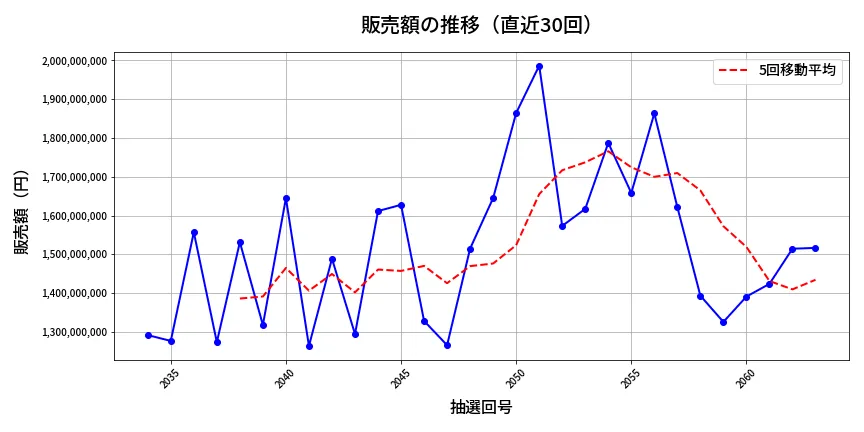 第2064回 ロト6 販売額推移