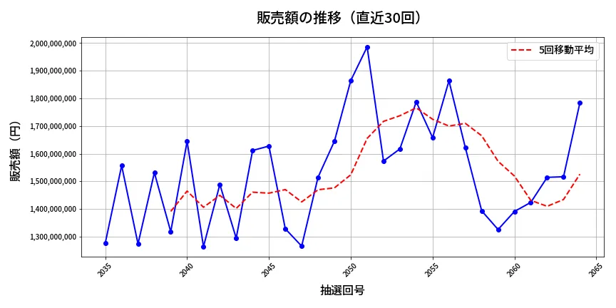 第2065回 ロト6 販売額推移