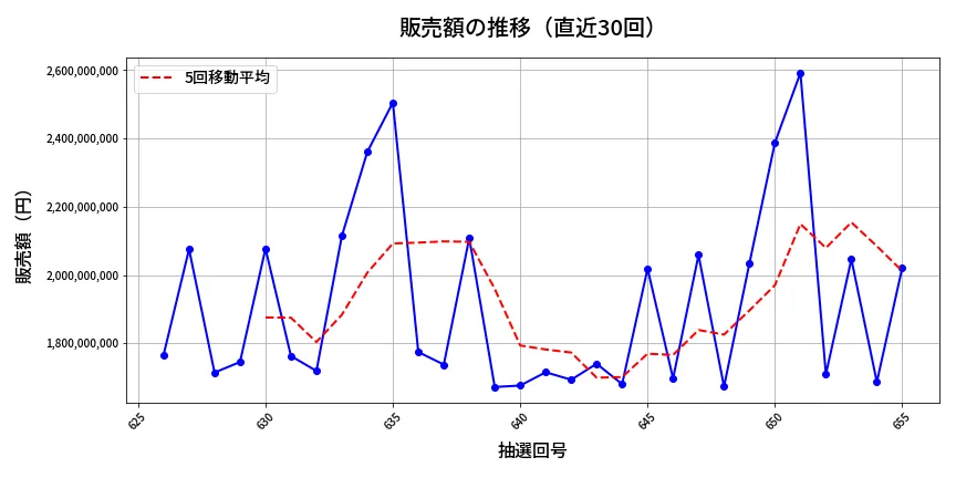 第656回 ロト7 販売額推移