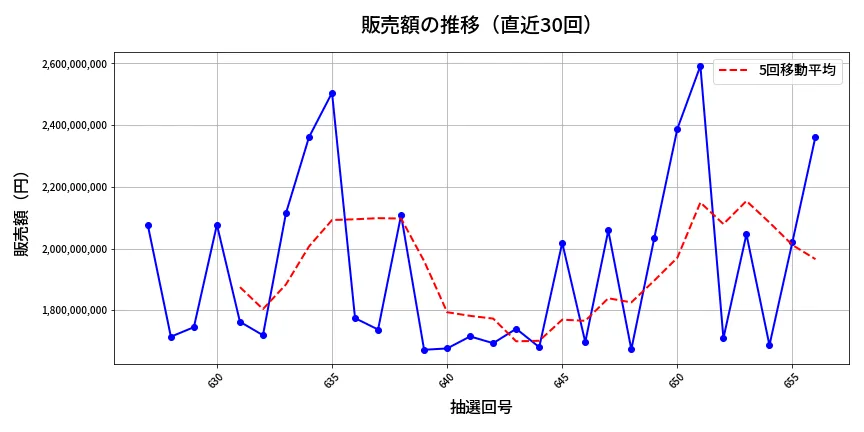 第657回 ロト7 販売額推移