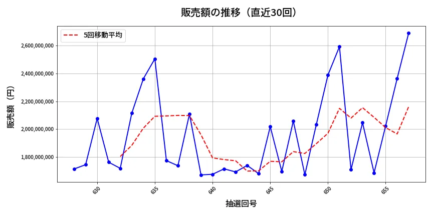 第658回 ロト7 販売額推移