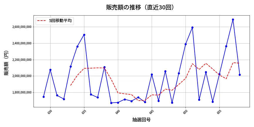 第659回 ロト7 販売額推移