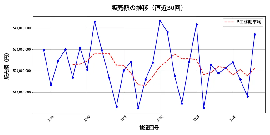 第1364回 ミニロト 販売額推移