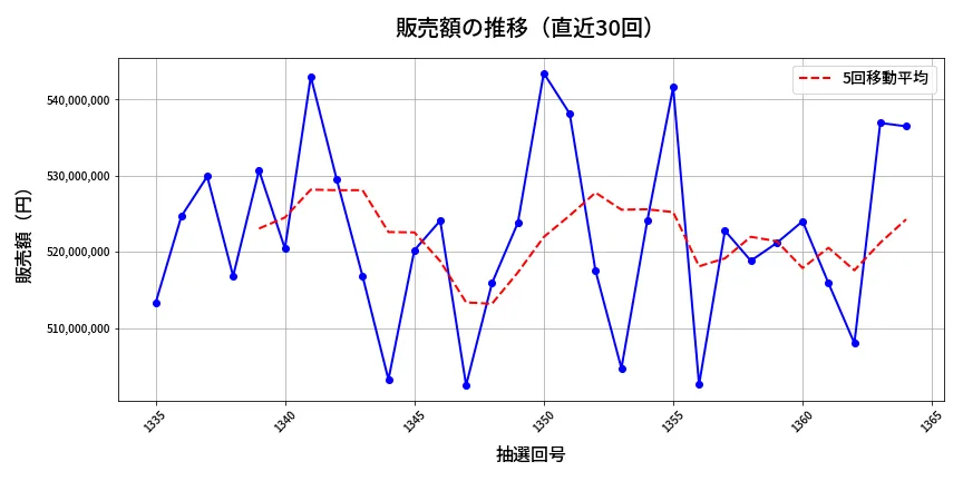 第1365回 ミニロト 販売額推移