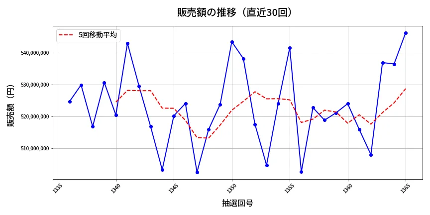 第1366回 ミニロト 販売額推移