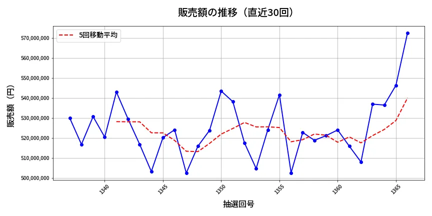第1367回 ミニロト 販売額推移