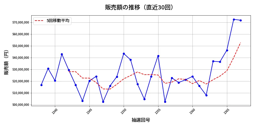 第1368回 ミニロト 販売額推移