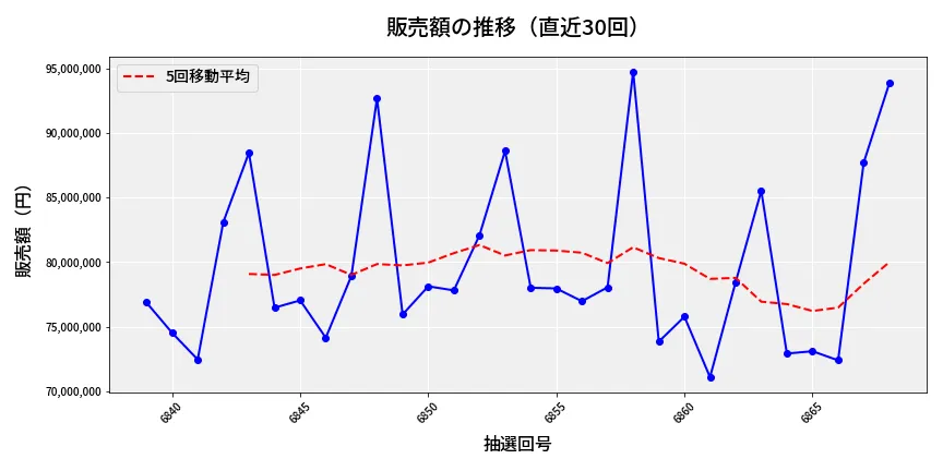 第6869回 ナンバーズ3 販売額推移