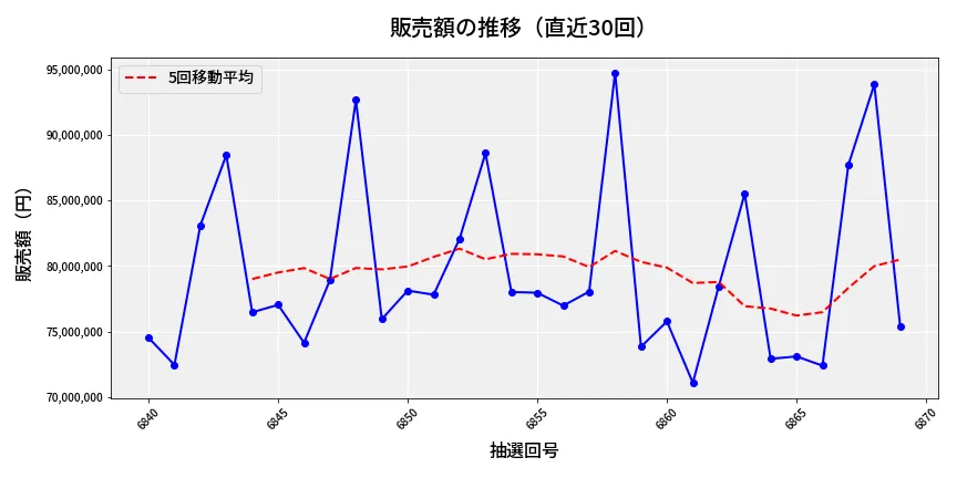 第6870回 ナンバーズ3 販売額推移