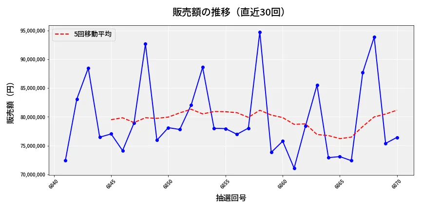 第6871回 ナンバーズ3 販売額推移
