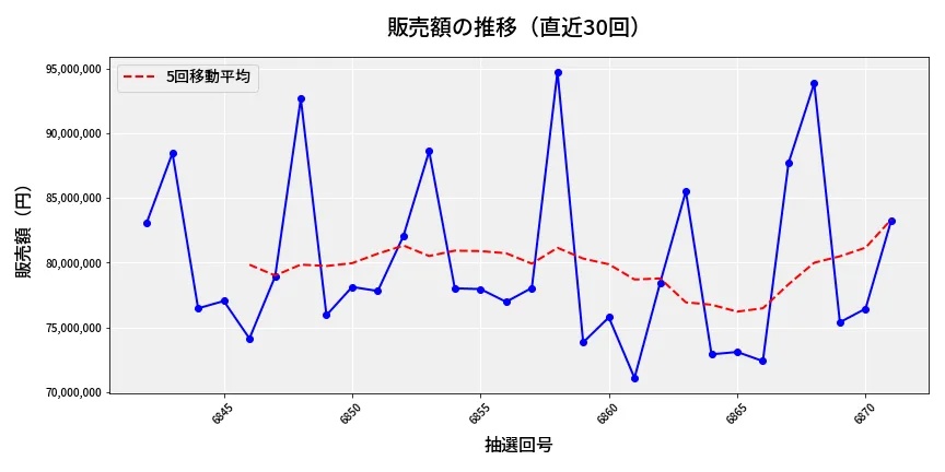 第6872回 ナンバーズ3 販売額推移