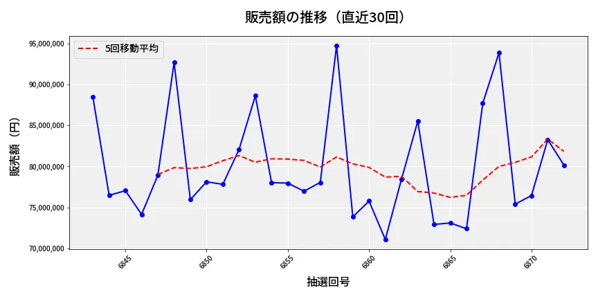 第6873回 ナンバーズ3 販売額推移