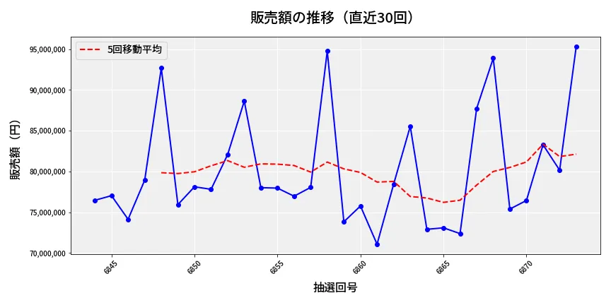第6874回 ナンバーズ3 販売額推移