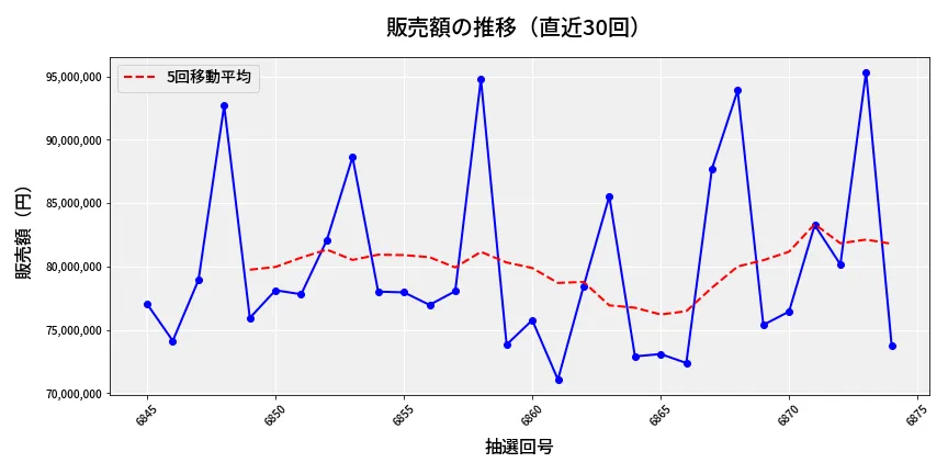 第6875回 ナンバーズ3 販売額推移