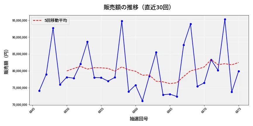 第6876回 ナンバーズ3 販売額推移