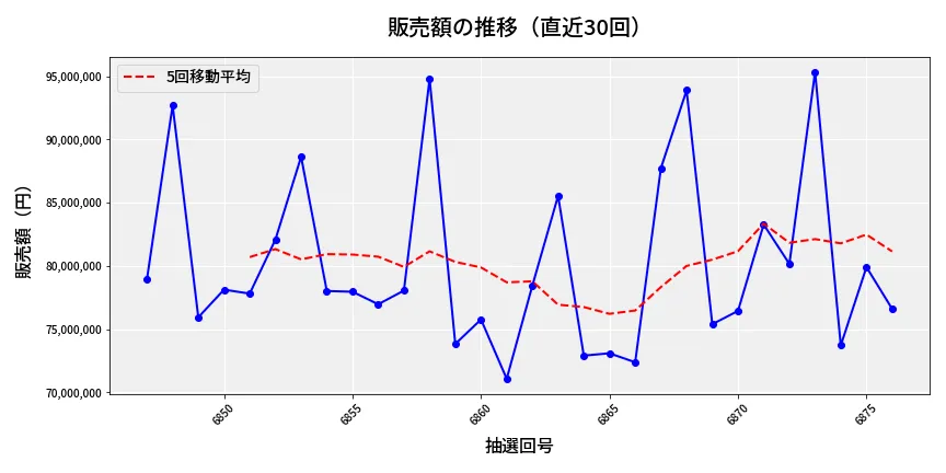 第6877回 ナンバーズ3 販売額推移