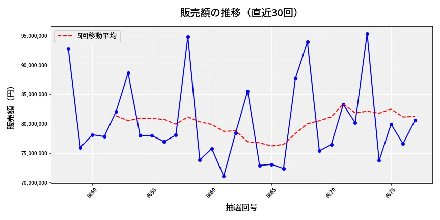 第6878回 ナンバーズ3 販売額推移