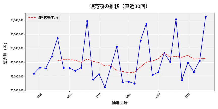 第6879回 ナンバーズ3 販売額推移