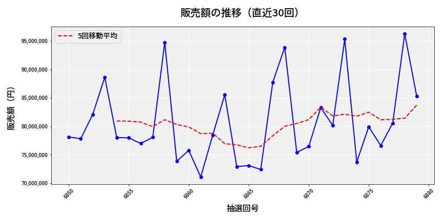第6880回 ナンバーズ3 販売額推移