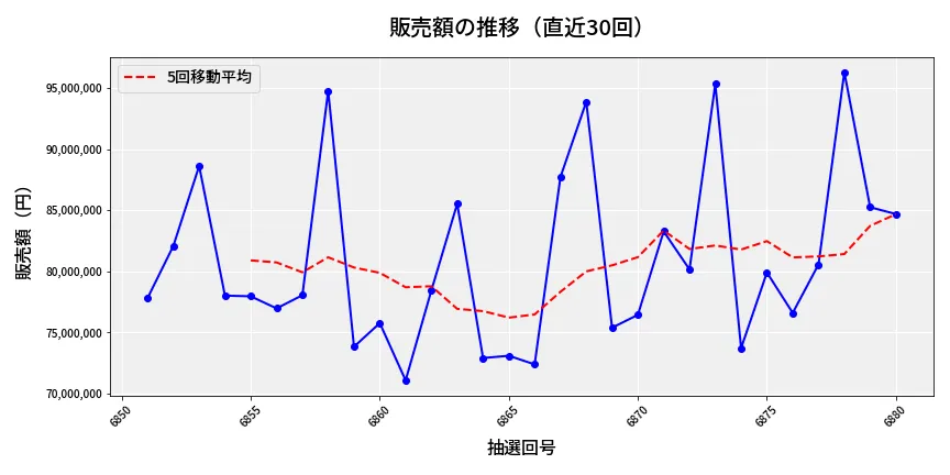 第6881回 ナンバーズ3 販売額推移