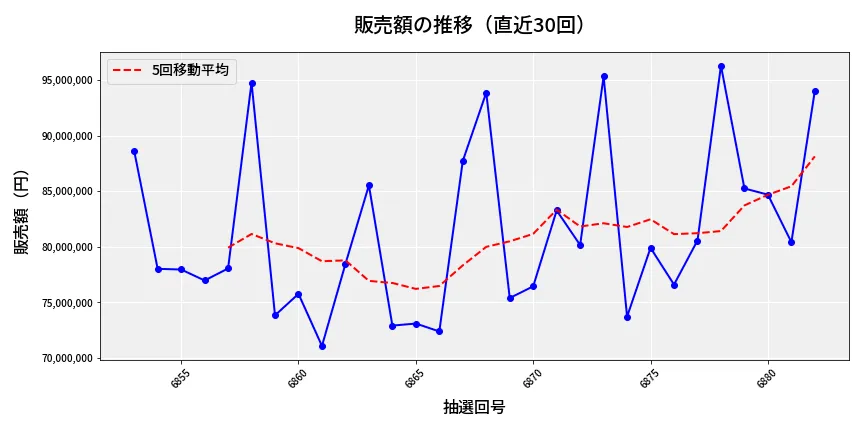 第6883回 ナンバーズ3 販売額推移