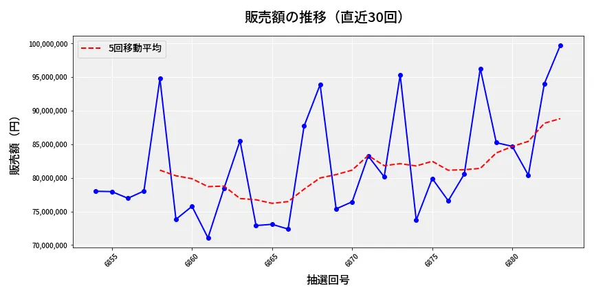 第6884回 ナンバーズ3 販売額推移