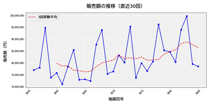 第6886回 ナンバーズ3 販売額推移