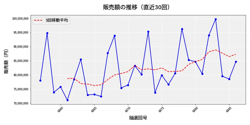 第6887回 ナンバーズ3 販売額推移