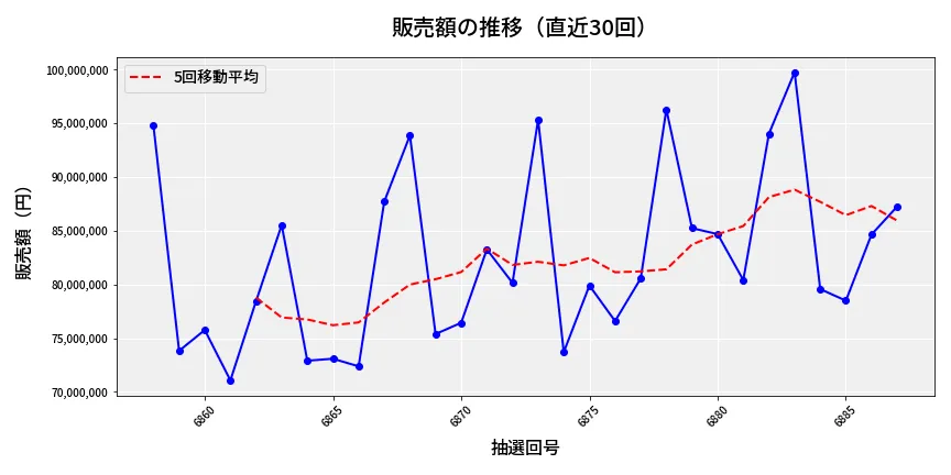 第6888回 ナンバーズ3 販売額推移