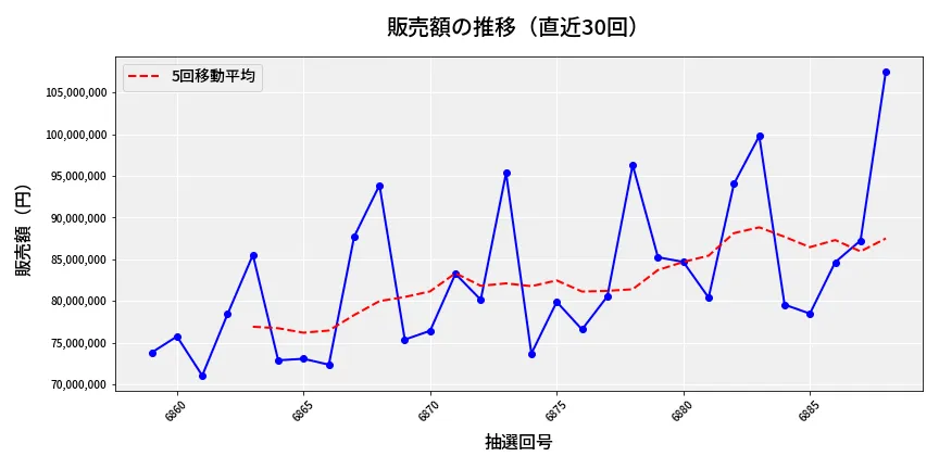 第6889回 ナンバーズ3 販売額推移