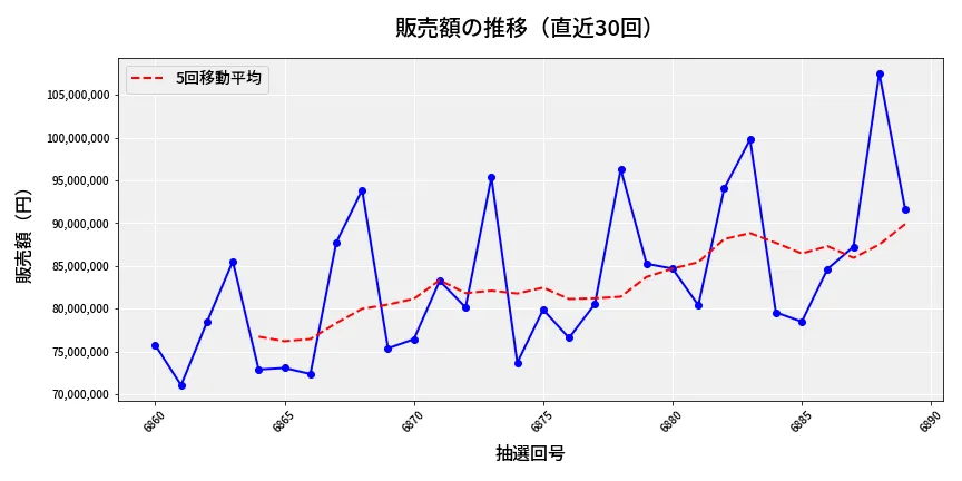 第6890回 ナンバーズ3 販売額推移