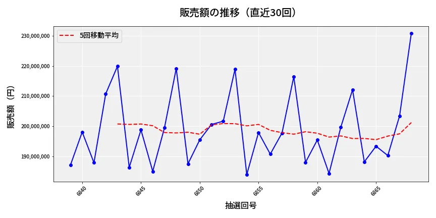 第6869回 ナンバーズ4 販売額推移