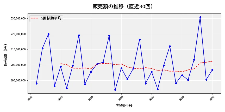第6871回 ナンバーズ4 販売額推移