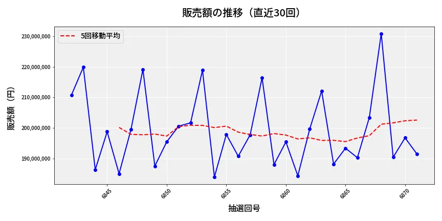 第6872回 ナンバーズ4 販売額推移