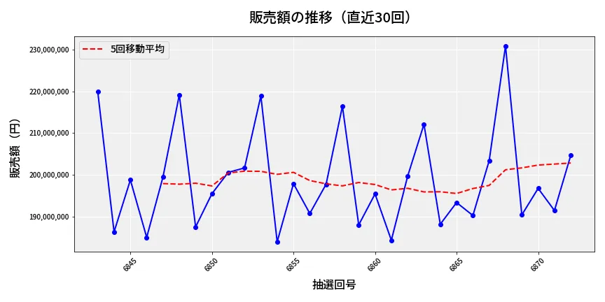 第6873回 ナンバーズ4 販売額推移