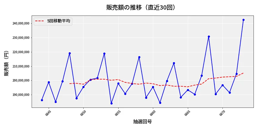 第6874回 ナンバーズ4 販売額推移