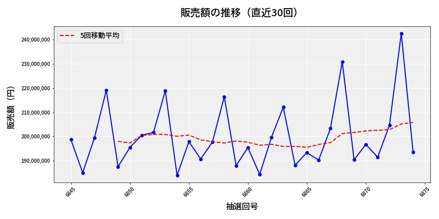 第6875回 ナンバーズ4 販売額推移
